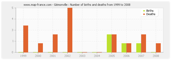 Gémonville : Number of births and deaths from 1999 to 2008
