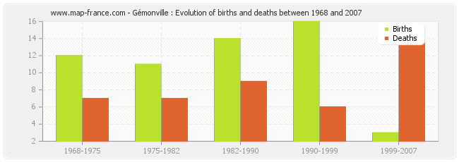 Gémonville : Evolution of births and deaths between 1968 and 2007