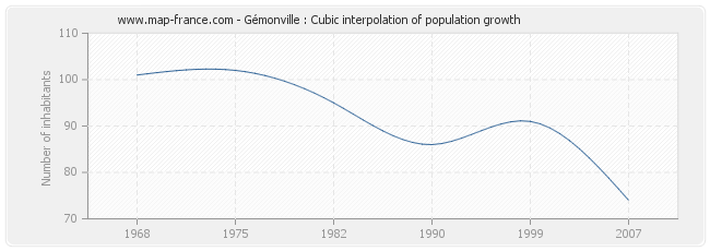 Gémonville : Cubic interpolation of population growth