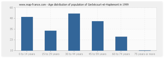 Age distribution of population of Gerbécourt-et-Haplemont in 1999