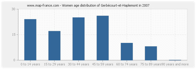 Women age distribution of Gerbécourt-et-Haplemont in 2007