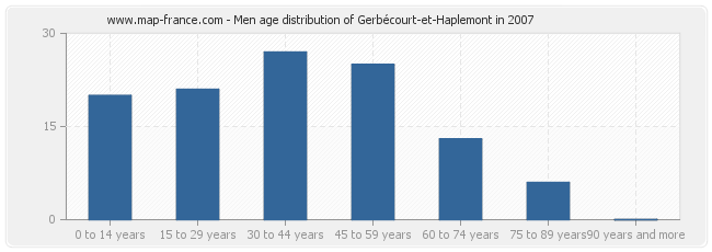 Men age distribution of Gerbécourt-et-Haplemont in 2007
