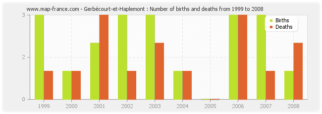 Gerbécourt-et-Haplemont : Number of births and deaths from 1999 to 2008