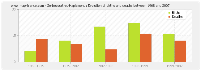 Gerbécourt-et-Haplemont : Evolution of births and deaths between 1968 and 2007