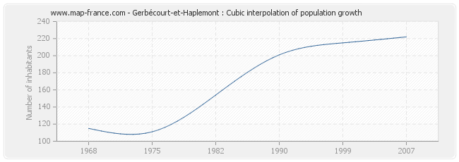 Gerbécourt-et-Haplemont : Cubic interpolation of population growth