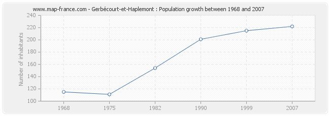 Population Gerbécourt-et-Haplemont