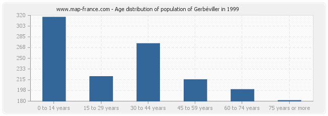 Age distribution of population of Gerbéviller in 1999