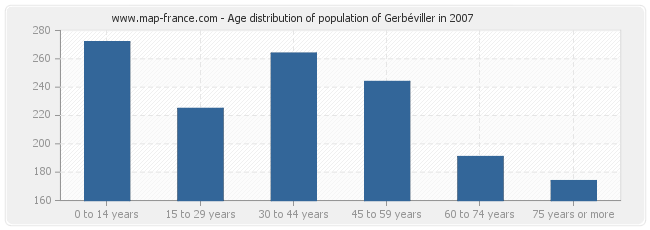 Age distribution of population of Gerbéviller in 2007