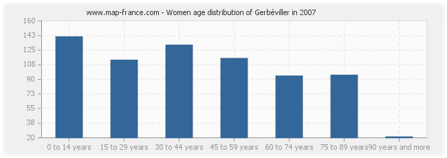 Women age distribution of Gerbéviller in 2007