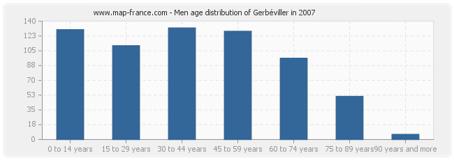 Men age distribution of Gerbéviller in 2007