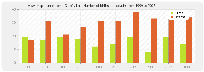 Gerbéviller : Number of births and deaths from 1999 to 2008