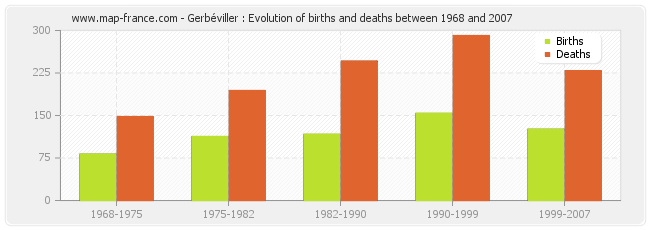 Gerbéviller : Evolution of births and deaths between 1968 and 2007