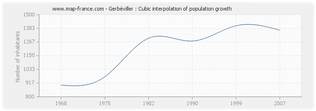 Gerbéviller : Cubic interpolation of population growth