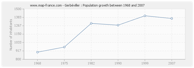 Population Gerbéviller