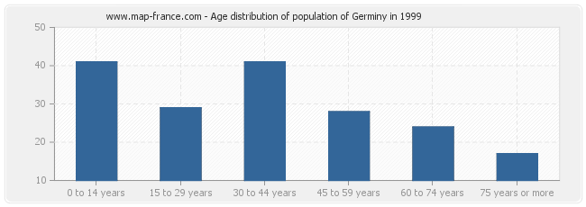 Age distribution of population of Germiny in 1999