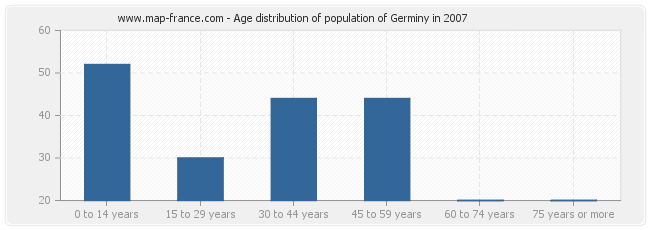 Age distribution of population of Germiny in 2007