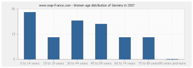 Women age distribution of Germiny in 2007