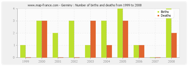 Germiny : Number of births and deaths from 1999 to 2008
