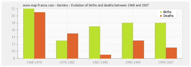 Germiny : Evolution of births and deaths between 1968 and 2007