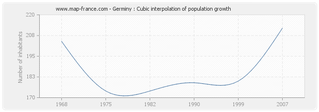 Germiny : Cubic interpolation of population growth