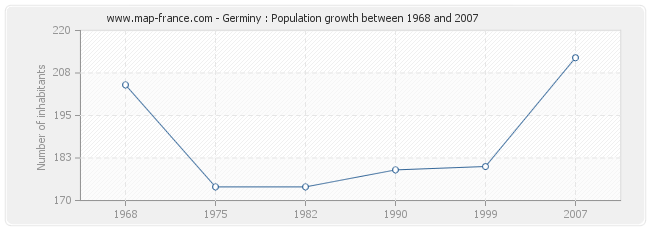 Population Germiny