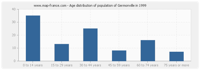 Age distribution of population of Germonville in 1999