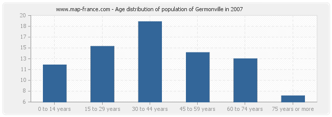 Age distribution of population of Germonville in 2007