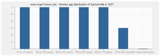 Women age distribution of Germonville in 2007