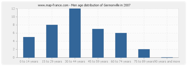 Men age distribution of Germonville in 2007