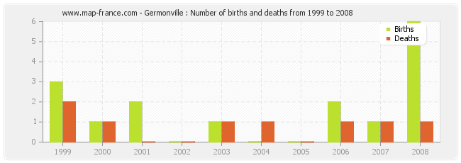 Germonville : Number of births and deaths from 1999 to 2008