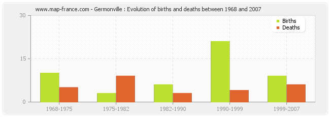 Germonville : Evolution of births and deaths between 1968 and 2007