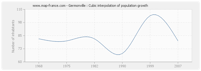 Germonville : Cubic interpolation of population growth
