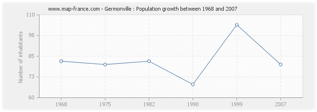 Population Germonville