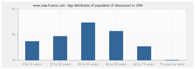 Age distribution of population of Gézoncourt in 1999