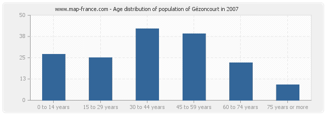 Age distribution of population of Gézoncourt in 2007