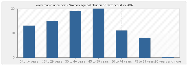 Women age distribution of Gézoncourt in 2007