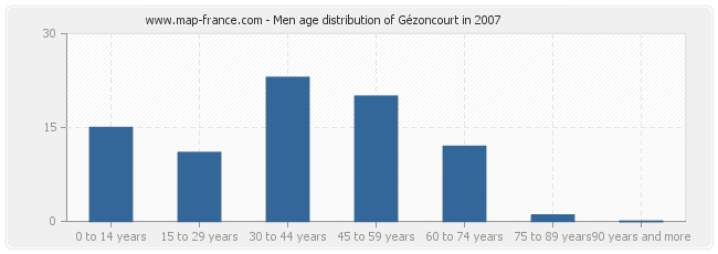 Men age distribution of Gézoncourt in 2007