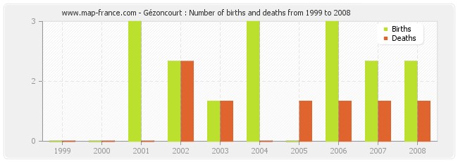 Gézoncourt : Number of births and deaths from 1999 to 2008