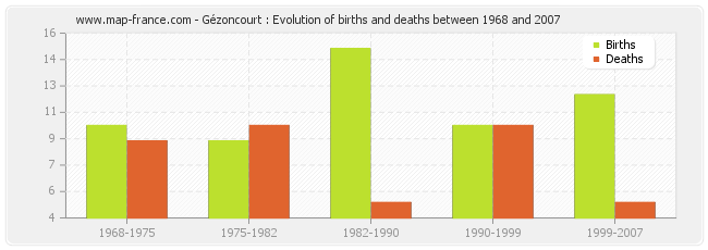 Gézoncourt : Evolution of births and deaths between 1968 and 2007