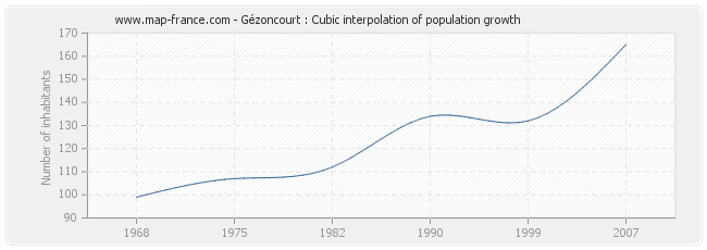 Gézoncourt : Cubic interpolation of population growth