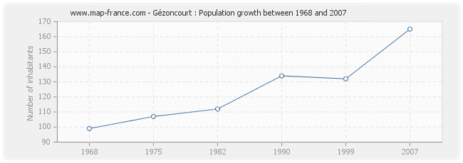 Population Gézoncourt