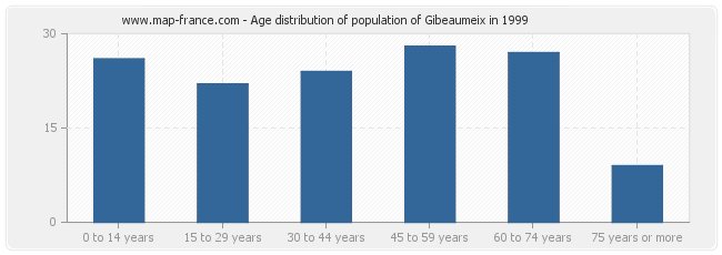 Age distribution of population of Gibeaumeix in 1999