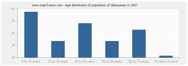 Age distribution of population of Gibeaumeix in 2007
