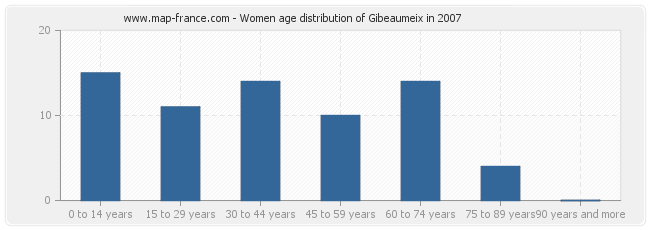 Women age distribution of Gibeaumeix in 2007