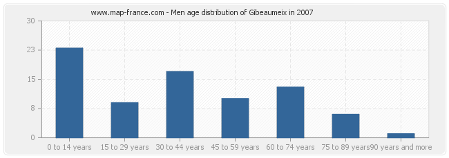 Men age distribution of Gibeaumeix in 2007