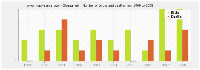 Gibeaumeix : Number of births and deaths from 1999 to 2008