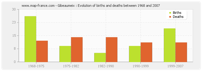 Gibeaumeix : Evolution of births and deaths between 1968 and 2007