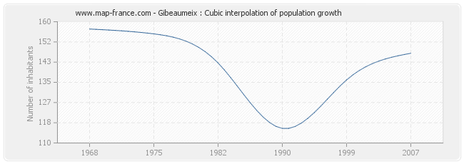 Gibeaumeix : Cubic interpolation of population growth