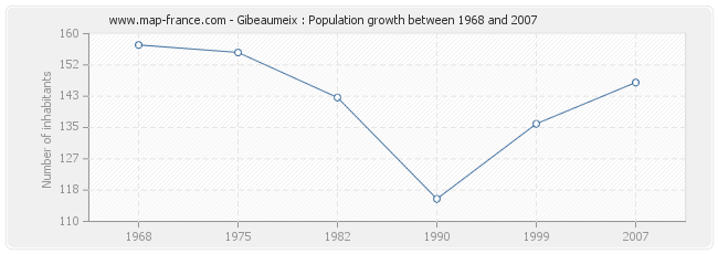 Population Gibeaumeix