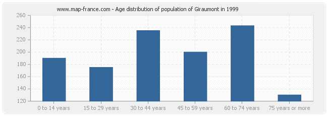 Age distribution of population of Giraumont in 1999